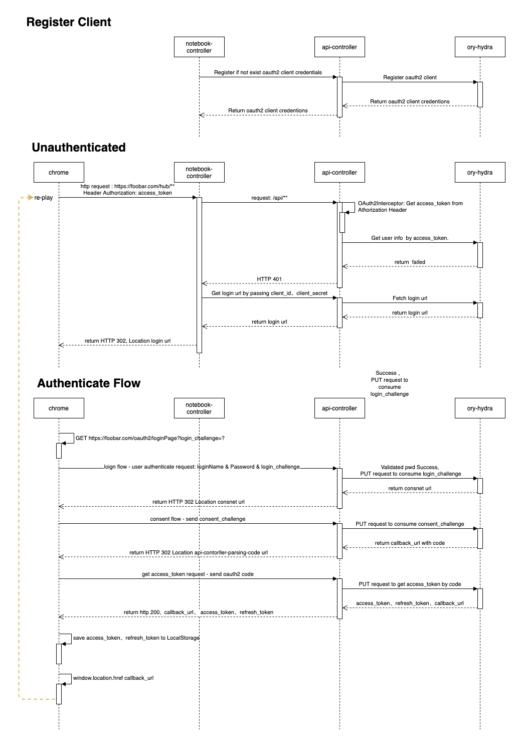 v2-oauth2-flow